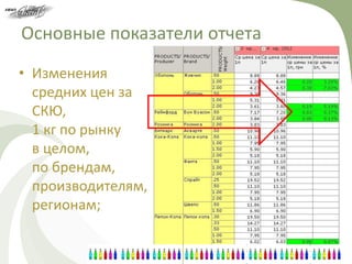 Основные показатели отчета
• Изменения
  средних цен за
  СКЮ,
  1 кг по рынку
  в целом,
  по брендам,
  производителям,
  регионам;
 