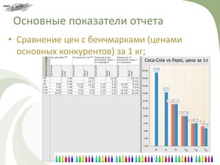 Основные показатели отчета
• Сравнение цен с бенчмарками (ценами
  основных конкурентов) за 1 кг;
 