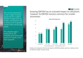 Growing EBITDA has an outsized impact on valuations
however 5x EBITDA remains common for smaller
businesses
The normal expectation
is that a larger company
would warrant a higher
EBITDA multiple than its
smaller counterparts due
to factors such as greater
market share and pricing
power.
This valuation gap is
evidenced by the
multiples achieved by the
various EV bands in the
chart opposite.
Page 4
Outliers are companies that did not report an EBITDA multiple, were loss-making or had
an EBITDA multiple in excess of 25x.
5.00
7.52
7.25
7.50
10.08
5.00
7.39
8.67
10.81
11.48
0
2
4
6
8
10
12
Less than £5m £5m - £25m £25m - £50m £50m - £250m Over £250m
Median EBITDA Multiple by EV
Year ended 30 June 2025 Year ended 30 June 2024
 