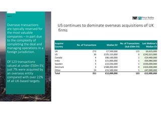US continues to dominate overseas acquisitions of UK
firms
Overseas transactions
are typically reserved for
the most valuable
companies – in part due
to the complexity of
completing the deal and
managing operations in a
foreign jurisdiction.
Of 123 transactions
valued at under £50m EV,
just 7% were acquired by
an overseas entity
compared with over 22%
of all UK-based targets.
Page 6
Acquirer
Country
No. of Transactions Median EV
No. of Transactions
(Sub £50m EV)
Last Webinar's
Median EV
UK 273 £7,500,000 115 £6,625,000
US 39 £335,155,000 0 £242,015,000
Canada 4 £80,100,000 1 £14,480,000
India 3 £21,000,000 1 £64,980,000
Sweden 5 £22,036,000 1 £230,000,000
Denmark 3 £588,000,000 0 £424,000,000
Other 24 £55,500,000 5 £47,000,000
Total 351 £12,000,000 123 £12,000,000
 