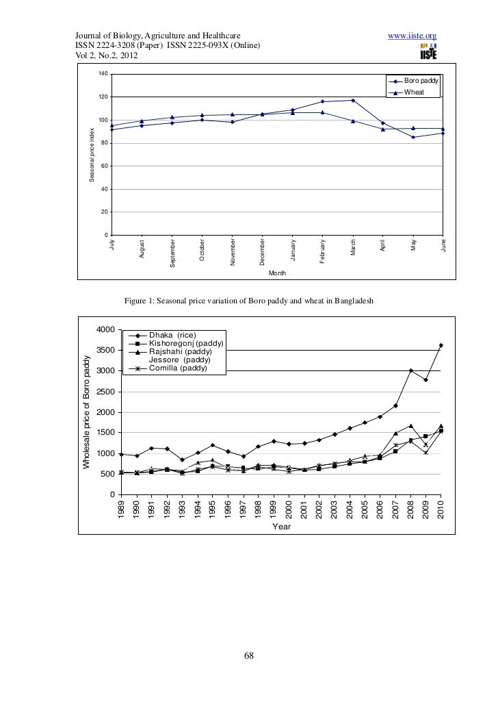Price behaviour of major cereal crops in bangladesh