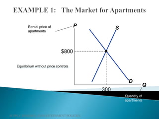 SUPPLY, DEMAND, AND GOVERNMENT POLICIES
Equilibrium without price controls
P
Q
D
SRental price of
apartments
$800
300
Quantity of
apartments
 