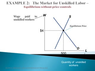 SUPPLY, DEMAND, AND GOVERNMENT POLICIES
W
L
D
SWage paid to
unskilled workers
$4
500
Quantity of unskilled
workers
Equilibrium Price
 