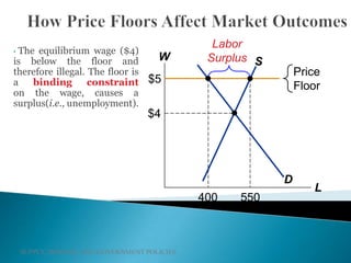 SUPPLY, DEMAND, AND GOVERNMENT POLICIES
• The equilibrium wage ($4)
is below the floor and
therefore illegal. The floor is
a binding constraint
on the wage, causes a
surplus(i.e., unemployment).
W
L
D
S
$4
Price
Floor
$5
400 550
Labor
Surplus
 