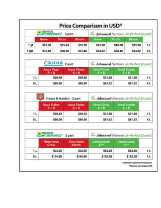 Hydroponic Nutrients Price Comparison in USD