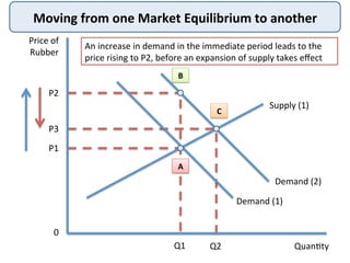 Moving	
  from	
  one	
  Market	
  Equilibrium	
  to	
  another	
  
Price	
  of	
  
Rubber	
  
Quan@ty	
  
P1	
  
Q1	
  
An	
  increase	
  in	
  demand	
  in	
  the	
  immediate	
  period	
  leads	
  to	
  the	
  
price	
  rising	
  to	
  P2,	
  before	
  an	
  expansion	
  of	
  supply	
  takes	
  eﬀect	
  
Demand	
  (1)	
  
P3	
  
Q2	
  
Supply	
  (1)	
  
Demand	
  (2)	
  
P2	
  
A	
  
B	
  
C	
  
0	
  
 