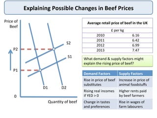 Explaining	
  Possible	
  Changes	
  in	
  Beef	
  Prices	
  
Price	
  of	
  
Beef	
  
Quan@ty	
  of	
  beef	
  
Average	
  retail	
  price	
  of	
  beef	
  in	
  the	
  UK	
  
£	
  per	
  kg
2010 6.16
2011 6.42
2012 6.99
2013 7.47
What	
  demand	
  &	
  supply	
  factors	
  might	
  
explain	
  the	
  rising	
  price	
  of	
  beef?	
  
Demand	
  Factors	
   Supply	
  Factors	
  
Rise	
  in	
  price	
  of	
  beef	
  
subs@tutes	
  
Increase	
  in	
  price	
  of	
  
animal	
  foodstuﬀs	
  
Rising	
  real	
  incomes	
  
if	
  YED	
  >	
  0	
  
Higher	
  rents	
  paid	
  
by	
  beef	
  farmers	
  
Change	
  in	
  tastes	
  
and	
  preferences	
  
Rise	
  in	
  wages	
  of	
  
farm	
  labourers	
  
D1	
   D2	
  
S1	
  
S2	
  
P1	
  
P2	
  
0	
  
 