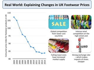 Real	
  World:	
  Explaining	
  Changes	
  in	
  UK	
  Footwear	
  Prices	
  
80	
  
85	
  
90	
  
95	
  
100	
  
105	
  
110	
  
2003	
  
2004	
  
2005	
  
2006	
  
2007	
  
2008	
  
2009	
  
2010	
  
2011	
  
2012	
  
2013	
  
2014	
  
Consumer	
  price	
  index	
  for	
  footwear	
  products	
  in	
  UK	
  
Global	
  compe@@on	
  
from	
  lower	
  cost	
  
countries	
  
Intense	
  retail	
  
compe@@on	
  on	
  the	
  
high	
  street	
  and	
  
online	
  
Falling	
  input	
  costs	
  
have	
  increased	
  
market	
  supply	
  
Strong	
  exchange	
  rate	
  
–	
  which	
  makes	
  
imports	
  of	
  shoes	
  
cheaper	
  
 