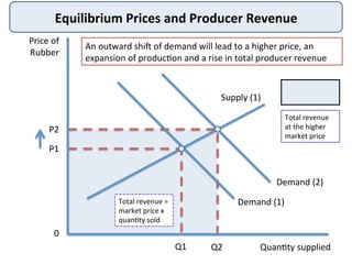 Equilibrium	
  Prices	
  and	
  Producer	
  Revenue	
  
Price	
  of	
  
Rubber	
  
Quan@ty	
  supplied	
  
P1	
  
Q1	
  
An	
  outward	
  shiD	
  of	
  demand	
  will	
  lead	
  to	
  a	
  higher	
  price,	
  an	
  
expansion	
  of	
  produc@on	
  and	
  a	
  rise	
  in	
  total	
  producer	
  revenue	
  
Demand	
  (1)	
  
P2	
  
Q2	
  
Supply	
  (1)	
  
Demand	
  (2)	
  
Total	
  revenue	
  
at	
  the	
  higher	
  
market	
  price	
  
0	
  
Total	
  revenue	
  =	
  
market	
  price	
  x	
  
quan@ty	
  sold	
  
 