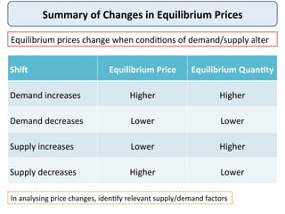 Summary	
  of	
  Changes	
  in	
  Equilibrium	
  Prices	
  
Equilibrium	
  prices	
  change	
  when	
  condi@ons	
  of	
  demand/supply	
  alter	
  
ShiS	
   Equilibrium	
  Price	
   Equilibrium	
  Quan,ty	
  
Demand	
  increases	
   Higher	
   Higher	
  
Demand	
  decreases	
   Lower	
   Lower	
  
Supply	
  increases	
   Lower	
   Higher	
  
Supply	
  decreases	
   Higher	
   Lower	
  
In	
  analysing	
  price	
  changes,	
  iden@fy	
  relevant	
  supply/demand	
  factors	
  
 