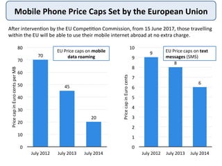 9	
  
8	
  
6	
  
0	
  
1	
  
2	
  
3	
  
4	
  
5	
  
6	
  
7	
  
8	
  
9	
  
10	
  
July	
  2012	
   July	
  2013	
   July	
  2014	
  
Price	
  cap	
  in	
  Euro	
  cents	
  	
  
Mobile	
  Phone	
  Price	
  Caps	
  Set	
  by	
  the	
  European	
  Union	
  
70	
  
45	
  
20	
  
0	
  
10	
  
20	
  
30	
  
40	
  
50	
  
60	
  
70	
  
80	
  
July	
  2012	
   July	
  2013	
   July	
  2014	
  
Price	
  cap	
  in	
  Euro	
  cents	
  per	
  MB	
  	
  
EU	
  Price	
  caps	
  on	
  text	
  
messages	
  (SMS)	
  	
  
EU	
  Price	
  caps	
  on	
  mobile	
  
data	
  roaming	
  	
  
ADer	
  interven@on	
  by	
  the	
  EU	
  Compe@@on	
  Commission,	
  from	
  15	
  June	
  2017,	
  those	
  travelling	
  
within	
  the	
  EU	
  will	
  be	
  able	
  to	
  use	
  their	
  mobile	
  internet	
  abroad	
  at	
  no	
  extra	
  charge.	
  
 