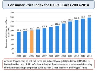 Consumer	
  Price	
  Index	
  for	
  UK	
  Rail	
  Fares	
  2003-­‐2014	
  
92.5	
   96.3	
   100	
   104.2	
  
109.4	
  
114.2	
  
120.6	
  
130.5	
  
139.3	
  
146.3	
  
152	
  
157	
  
0	
  
20	
  
40	
  
60	
  
80	
  
100	
  
120	
  
140	
  
160	
  
180	
  
2003	
   2004	
   2005	
   2006	
   2007	
   2008	
   2009	
   2010	
   2011	
   2012	
   2013	
   2014	
  
Consumer	
  price	
  index	
  for	
  rail	
  fares	
  
2005=100	
  
Around	
  45	
  per	
  cent	
  of	
  UK	
  rail	
  fares	
  are	
  subject	
  to	
  regula@on	
  (since	
  2015	
  this	
  is	
  
limited	
  to	
  the	
  rate	
  of	
  RPI	
  inﬂa@on.	
  All	
  other	
  fares	
  are	
  set	
  at	
  a	
  commercial	
  rate	
  by	
  
the	
  train	
  opera@ng	
  companies	
  such	
  as	
  First	
  Great	
  Western	
  and	
  Virgin	
  Trains	
  
 