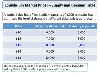 Equilibrium	
  Market	
  Prices	
  –	
  Supply	
  and	
  Demand	
  Table	
  
Price	
   Quan,ty	
  demanded	
   Quan,ty	
  supplied	
  
£20	
   6,000	
   8,000	
  
£18	
   7,000	
   8,000	
  
£16	
   8,000	
   8,000	
  
£14	
   9,000	
   8,000	
  
£12	
   10,000	
   8,000	
  
A	
  football	
  club	
  has	
  a	
  ﬁxed	
  stadium	
  capacity	
  of	
  8,000	
  seats	
  and	
  has	
  
es@mated	
  the	
  level	
  of	
  demand	
  at	
  diﬀerent	
  @cket	
  prices	
  as	
  follows:	
  
The	
  equilibrium	
  price	
  in	
  this	
  situa@on	
  is	
  £16	
  where	
  quan@ty	
  demanded	
  
and	
  supplied	
  =	
  8,000	
  @ckets.	
  Supply	
  &	
  demand	
  in	
  balance.	
  
 