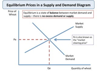 Equilibrium	
  Prices	
  in	
  a	
  Supply	
  and	
  Demand	
  Diagram	
  
Price	
  of	
  
Wheat	
  
Quan@ty	
  of	
  wheat	
  
Market	
  
Supply	
  
Pe	
  
Qe	
  
Equilibrium	
  is	
  a	
  state	
  of	
  balance	
  between	
  market	
  demand	
  and	
  
supply	
  –	
  there	
  is	
  no	
  excess	
  demand	
  or	
  supply	
  
Market	
  
Demand	
  
Pe	
  is	
  also	
  known	
  as	
  
the	
  “market	
  
clearing	
  price”	
  
 