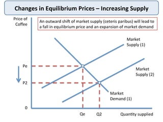 Changes	
  in	
  Equilibrium	
  Prices	
  –	
  Increasing	
  Supply	
  
Price	
  of	
  
Coﬀee	
  
Quan@ty	
  supplied	
  
Market	
  
Supply	
  (1)	
  
Pe	
  
Qe	
  
An	
  outward	
  shiD	
  of	
  market	
  supply	
  (ceteris	
  paribus)	
  will	
  lead	
  to	
  
a	
  fall	
  in	
  equilibrium	
  price	
  and	
  an	
  expansion	
  of	
  market	
  demand	
  
Market	
  
Demand	
  (1)	
  
P2	
  
Q2	
  
Market	
  
Supply	
  (2)	
  
0	
  
 
