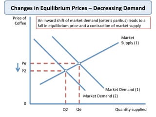 Changes	
  in	
  Equilibrium	
  Prices	
  –	
  Decreasing	
  Demand	
  
Price	
  of	
  
Coﬀee	
  
Quan@ty	
  supplied	
  
Market	
  
Supply	
  (1)	
  
Pe	
  
Qe	
  
An	
  inward	
  shiD	
  of	
  market	
  demand	
  (ceteris	
  paribus)	
  leads	
  to	
  a	
  
fall	
  in	
  equilibrium	
  price	
  and	
  a	
  contrac@on	
  of	
  market	
  supply	
  
Market	
  Demand	
  (1)	
  
P2	
  
Q2	
  
Market	
  Demand	
  (2)	
  
0	
  
 