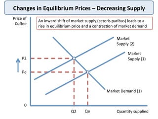 Changes	
  in	
  Equilibrium	
  Prices	
  –	
  Decreasing	
  Supply	
  
Price	
  of	
  
Coﬀee	
  
Quan@ty	
  supplied	
  
Market	
  
Supply	
  (1)	
  
Pe	
  
Qe	
  
An	
  inward	
  shiD	
  of	
  market	
  supply	
  (ceteris	
  paribus)	
  leads	
  to	
  a	
  
rise	
  in	
  equilibrium	
  price	
  and	
  a	
  contrac@on	
  of	
  market	
  demand	
  
Market	
  Demand	
  (1)	
  
P2	
  
Q2	
  
Market	
  
Supply	
  (2)	
  
0	
  
 