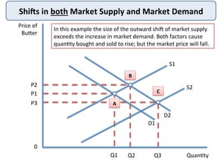 ShiSs	
  in	
  both	
  Market	
  Supply	
  and	
  Market	
  Demand	
  
Price	
  of	
  
Buaer	
  
Quan@ty	
  
P1	
  
Q1	
  
In	
  this	
  example	
  the	
  size	
  of	
  the	
  outward	
  shiD	
  of	
  market	
  supply	
  
exceeds	
  the	
  increase	
  in	
  market	
  demand.	
  Both	
  factors	
  cause	
  
quan@ty	
  bought	
  and	
  sold	
  to	
  rise;	
  but	
  the	
  market	
  price	
  will	
  fall.	
  
D1	
  
P3	
  
Q2	
  
S1	
  
P2	
   S2	
  
D2	
  
Q3	
  
A	
  
B	
  
C	
  
0	
  
 