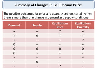 Summary	
  of	
  Changes	
  in	
  Equilibrium	
  Prices	
  
Demand Supply
Equilibrium	
  
Price
Equilibrium	
  
Quan,ty
+ + ? +
+ 0 + +
+ -­‐ + ?
0 + -­‐ +
0 0 0 0
0 -­‐ + -­‐
-­‐ + -­‐ +
-­‐ 0 -­‐ -­‐
-­‐ -­‐ ? -­‐
The	
  possible	
  outcomes	
  for	
  price	
  and	
  quan@ty	
  are	
  less	
  certain	
  when	
  
there	
  is	
  more	
  than	
  one	
  change	
  in	
  demand	
  and	
  supply	
  condi@ons	
  
 