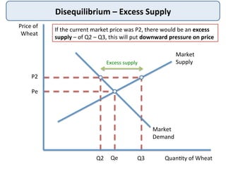 Disequilibrium	
  –	
  Excess	
  Supply	
  
Price	
  of	
  
Wheat	
  
Quan@ty	
  of	
  Wheat	
  
Market	
  
Supply	
  
Pe	
  
Qe	
  
If	
  the	
  current	
  market	
  price	
  was	
  P2,	
  there	
  would	
  be	
  an	
  excess	
  
supply	
  –	
  of	
  Q2	
  –	
  Q3,	
  this	
  will	
  put	
  downward	
  pressure	
  on	
  price	
  
Market	
  
Demand	
  
P2	
  
Q2	
   Q3	
  
Excess	
  supply	
  
 