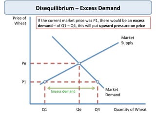 Disequilibrium	
  –	
  Excess	
  Demand	
  
Price	
  of	
  
Wheat	
  
Quan@ty	
  of	
  Wheat	
  
Market	
  
Supply	
  
Pe	
  
Qe	
  
If	
  the	
  current	
  market	
  price	
  was	
  P1,	
  there	
  would	
  be	
  an	
  excess	
  
demand	
  –	
  of	
  Q1	
  –	
  Q4,	
  this	
  will	
  put	
  upward	
  pressure	
  on	
  price	
  
Market	
  
Demand	
  
P1	
  
Q1	
   Q4	
  
Excess	
  demand	
  
 