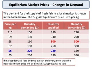 Equilibrium	
  Market	
  Prices	
  –	
  Changes	
  in	
  Demand	
  
Price	
  per	
  
kg	
  
Quan,ty	
  	
  
demanded	
  (1)	
  
Quan,ty	
  
supplied	
  
Quan,ty	
  	
  
demanded	
  (2)	
  
£10	
   100	
   380	
   240	
  
£9	
   130	
   340	
   270	
  
£8	
   160	
   300	
   300	
  
£7	
   190	
   260	
   330	
  
£6	
   220	
   220	
   360	
  
£5	
   250	
   180	
   390	
  
The	
  demand	
  for	
  and	
  supply	
  of	
  fresh	
  ﬁsh	
  in	
  a	
  local	
  market	
  is	
  shown	
  
in	
  the	
  table	
  below.	
  The	
  original	
  equilibrium	
  price	
  is	
  £6	
  per	
  kg	
  
If	
  market	
  demand	
  rises	
  by	
  80kg	
  at	
  each	
  and	
  every	
  price,	
  then	
  the	
  
new	
  equilibrium	
  price	
  will	
  be	
  £8	
  with	
  300kg	
  bought	
  and	
  sold	
  
 