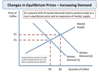 Changes	
  in	
  Equilibrium	
  Prices	
  –	
  Increasing	
  Demand	
  
Price	
  of	
  
Coﬀee	
  
Quan@ty	
  of	
  Coﬀee	
  
Market	
  
Supply	
  
P1	
  
Q1	
  
An	
  outward	
  shiD	
  of	
  market	
  demand	
  (ceteris	
  paribus)	
  leads	
  to	
  a	
  
rise	
  in	
  equilibrium	
  price	
  and	
  an	
  expansion	
  of	
  market	
  supply	
  
Market	
  
Demand	
  (1)	
  
Market	
  
Demand	
  (2)	
  
P2	
  
Q2	
  
If	
  price	
  did	
  not	
  rise	
  from	
  P1	
  aDer	
  
a	
  shiD	
  in	
  demand	
  from	
  D1	
  to	
  D,	
  
there	
  would	
  be	
  excess	
  demand	
  
 