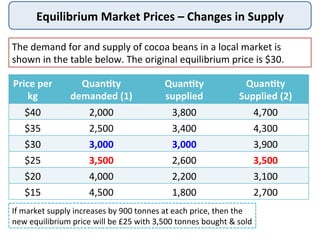 Equilibrium	
  Market	
  Prices	
  –	
  Changes	
  in	
  Supply	
  
Price	
  per	
  
kg	
  
Quan,ty	
  	
  
demanded	
  (1)	
  
Quan,ty	
  
supplied	
  	
  
Quan,ty	
  	
  
Supplied	
  (2)	
  
$40	
   2,000	
   3,800	
   4,700	
  
$35	
   2,500	
   3,400	
   4,300	
  
$30	
   3,000	
   3,000	
   3,900	
  
$25	
   3,500	
   2,600	
   3,500	
  
$20	
   4,000	
   2,200	
   3,100	
  
$15	
   4,500	
   1,800	
   2,700	
  
The	
  demand	
  for	
  and	
  supply	
  of	
  cocoa	
  beans	
  in	
  a	
  local	
  market	
  is	
  
shown	
  in	
  the	
  table	
  below.	
  The	
  original	
  equilibrium	
  price	
  is	
  $30.	
  
If	
  market	
  supply	
  increases	
  by	
  900	
  tonnes	
  at	
  each	
  price,	
  then	
  the	
  
new	
  equilibrium	
  price	
  will	
  be	
  £25	
  with	
  3,500	
  tonnes	
  bought	
  &	
  sold	
  
 