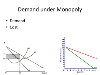 Demand under Monopoly
• Demand
• Cost
 