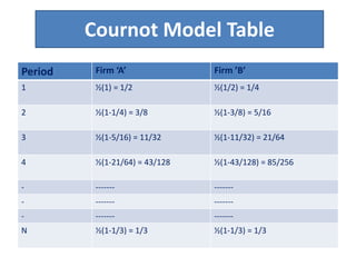 Cournot Model Table
Period Firm ‘A’ Firm ’B’
1 ½(1) = 1/2 ½(1/2) = 1/4
2 ½(1-1/4) = 3/8 ½(1-3/8) = 5/16
3 ½(1-5/16) = 11/32 ½(1-11/32) = 21/64
4 ½(1-21/64) = 43/128 ½(1-43/128) = 85/256
- ------- -------
- ------- -------
- ------- -------
N ½(1-1/3) = 1/3 ½(1-1/3) = 1/3
 