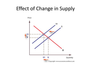 Effect of Change in Supply
 