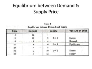 Equilibrium between Demand &
Supply Price
 