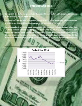 PRICE DOLLAR 2010
During 2010 the dollar has presented a decrease, this may be favorable to some participants
in the economy, but for others not so.
The year 2010 started with a dollar was trading at 2,013 pesos. On Friday, the dollar closed
at 1,900 pesos, below 113 pesos compared to the beginning of the year.
The cheap dollar is severe for exporters because their income is reduced, because when they
sell their products abroad and bring those dollars into the country, when converted into
dollars, receive less pesos to the dollar, causing an out of position on their balance sheets
because whatever the price of the dollar, as fixed and variable costs continue to rise. On the
other hand importers enjoy a cheap dollar because can to buy more dollars for fewer pesos.
1,650.00
1,700.00
1,750.00
1,800.00
1,850.00
1,900.00
1,950.00
2,000.00
2,050.00
2,100.00
04/01/20…
04/02/20…
04/03/20…
04/04/20…
04/05/20…
04/06/20…
04/07/20…
04/08/20…
04/09/20…
04/10/20…
04/11/20…
Price
Dollar Price 2010
Series1
 