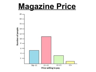 Magazine Price
 