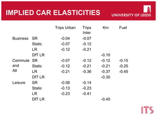 Price elasticities of travel demand - review and meta analysis | PPT