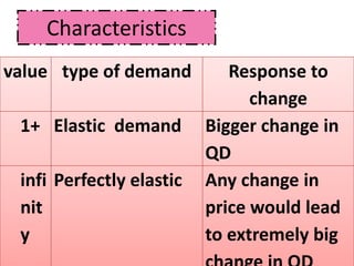 Characteristics
value type of demand         Response to
                                change
 1+ Elastic demand        Bigger change in
                          QD
 infi Perfectly elastic   Any change in
 nit                      price would lead
 y                        to extremely big
 
