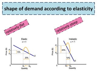 shape of demand according to elasticity
 