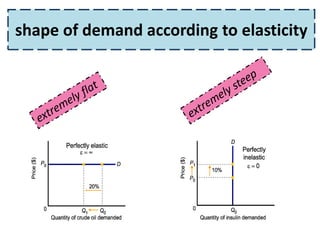 shape of demand according to elasticity
 
