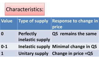 Characteristics:
Value    Type of supply Response to change in
                          price
0        Perfectly        QS remains the same
         inelastic supply
0-1      Inelastic supply Minimal change in QS
1        Unitary supply Change in price =QS
 