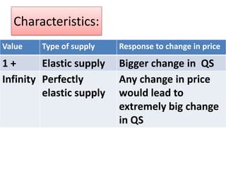 Characteristics:
Value   Type of supply    Response to change in price

1+       Elastic supply   Bigger change in QS
Infinity Perfectly        Any change in price
         elastic supply   would lead to
                          extremely big change
                          in QS
 