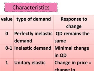 Characteristics
value type of demand      Response to
                            change
 0 Perfectly inelastic QD remains the
     demand            same
 0-1 Inelastic demand Minimal change
                       in QD
 1 Unitary elastic     Change in price =
 
