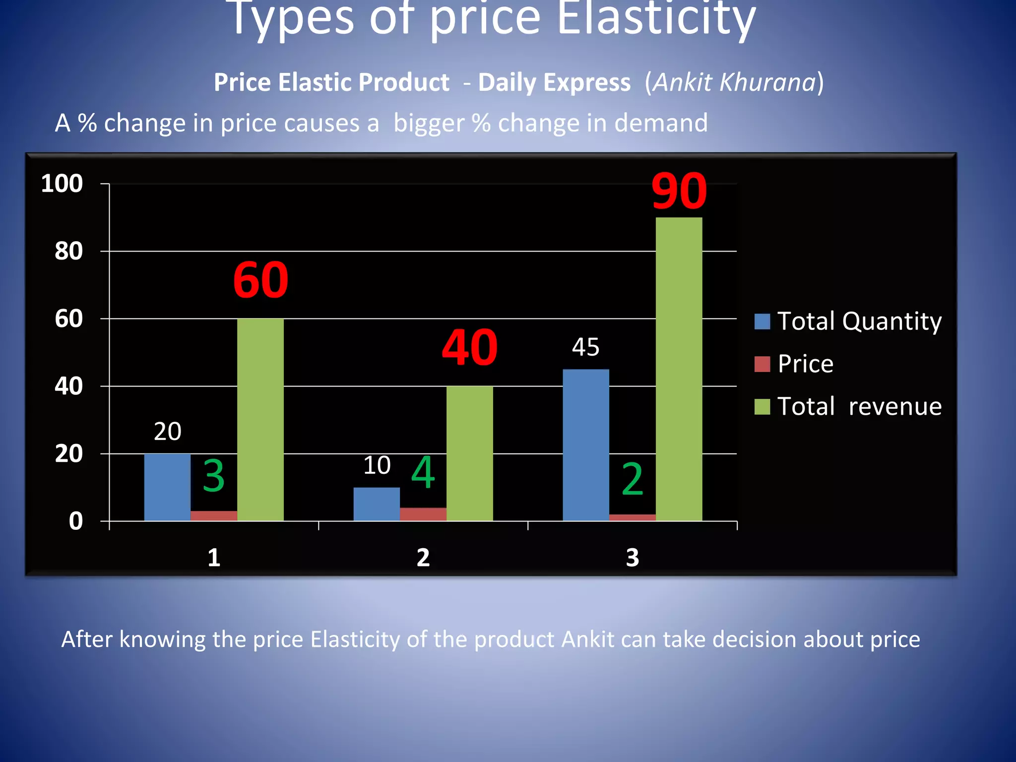 Types of price Elasticity 
Price Elastic Product - Daily Express (Ankit Khurana) 
A % change in price causes a bigger % change in demand 
20 
10 
45 
60 
40 
3 4 2 
90 
100 
80 
60 
40 
20 
0 
1 2 3 
Total Quantity 
Price 
Total revenue 
Per Day News paper sale 
After knowing the price Elasticity of the product Ankit can take decision about price 
 