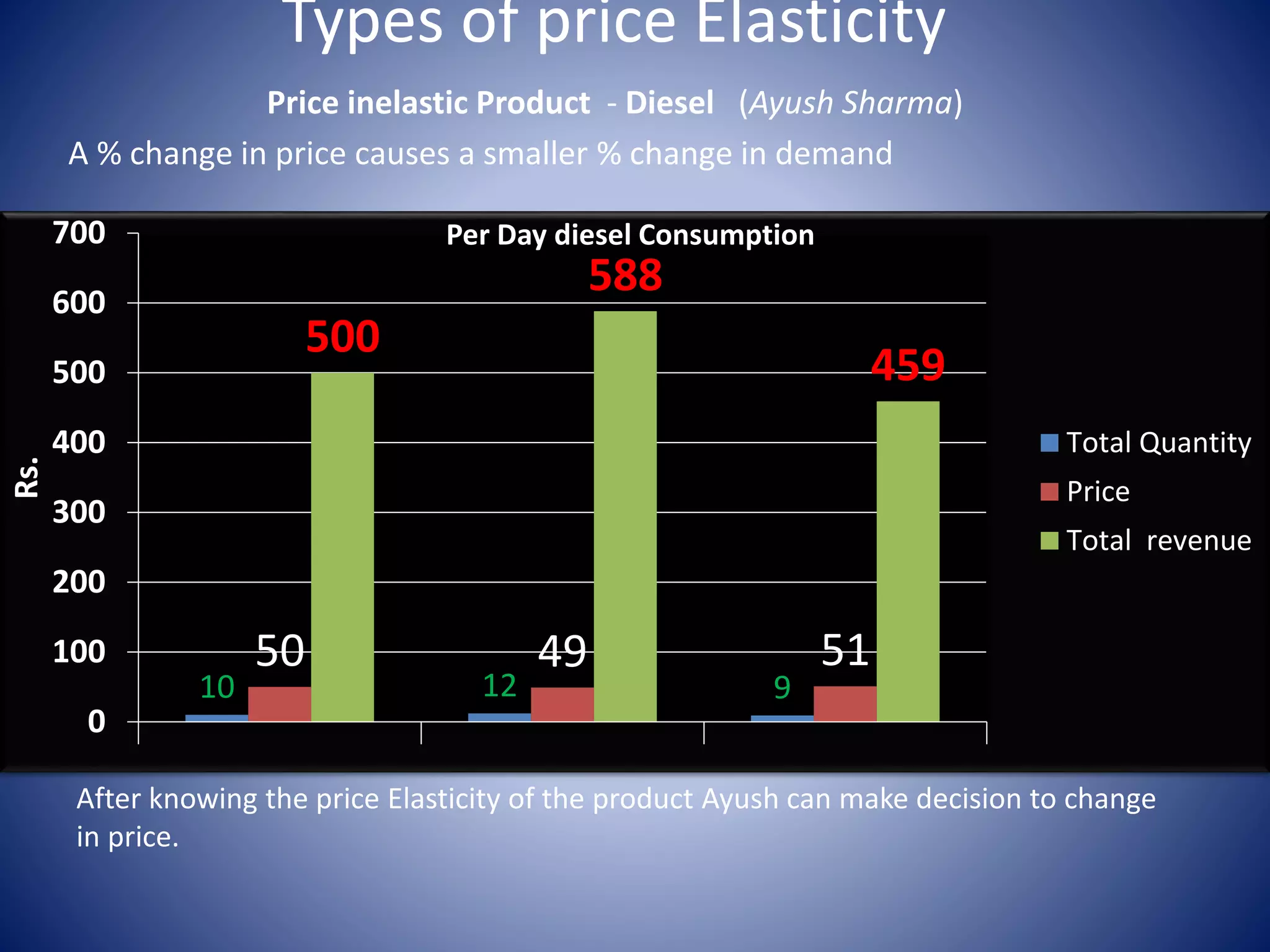 Types of price Elasticity 
Price inelastic Product - Diesel (Ayush Sharma) 
A % change in price causes a smaller % change in demand 
500 
588 
50 49 51 
10 12 9 
459 
700 
600 
500 
400 
300 
200 
100 
0 
1 2 3 
After knowing the price Elasticity of the product Ayush can make decision to change 
in price. 
Rs. 
Per Day diesel Consumption 
Total Quantity 
Price 
Total revenue 
 