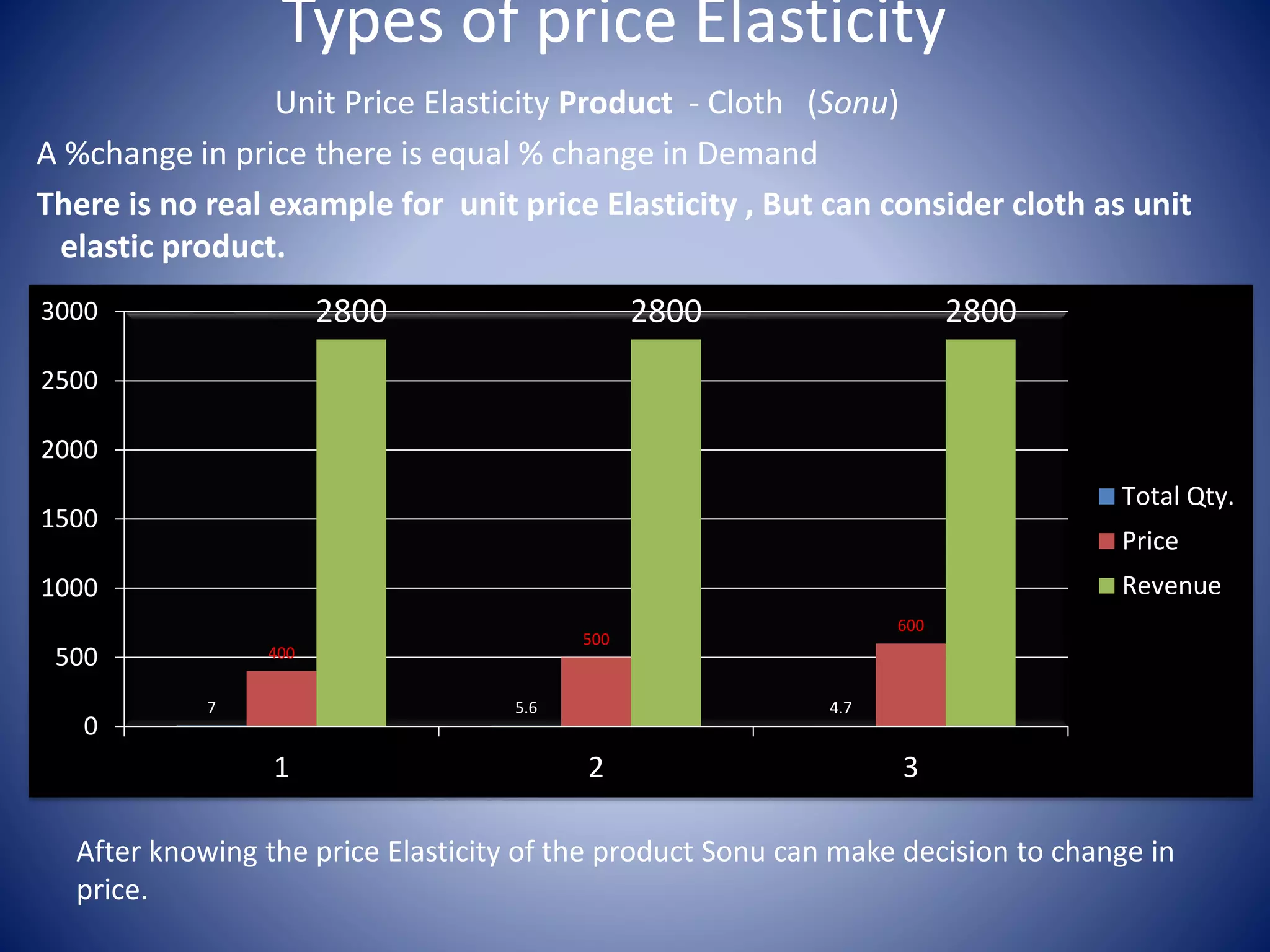 Types of price Elasticity 
Unit Price Elasticity Product - Cloth (Sonu) 
A %change in price there is equal % change in Demand 
There is no real example for unit price Elasticity , But can consider cloth as unit 
elastic product. 
400 
2800 2800 2800 
500 
7 5.6 4.7 
600 
3000 
2500 
2000 
1500 
1000 
500 
0 
1 2 3 
Total Qty. 
Price 
Revenue 
After knowing the price Elasticity of the product Sonu can make decision to change in 
price. 
 