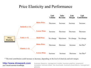 Price Elasticity and Performance http://www.drawpack.com your visual business knowledge business diagrams, management models, business graphics, powerpoint templates, business slides, free downloads, business presentations, management glossary Price Elasticity Unit Volume Decrease Unit Contribution Increase Sales Revenue Increase Unit Margin Increase Decrease Increase Decrease Decrease Decrease Decrease Decrease Increase Increase Increase No change No change No change Inc/Dec* Inc/Dec* Maximum Inelastic (<-1) Elastic (>-1) Unity (=-1) Hold Price Raise Price Lower Price Raise Price Lower Price * The total contribution could increase or decrease, depending on the level of elasticity and unit margin. 