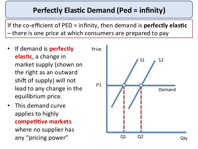 Price Elasticity Demand