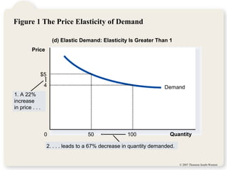 Price elasticity of demand | PPT
