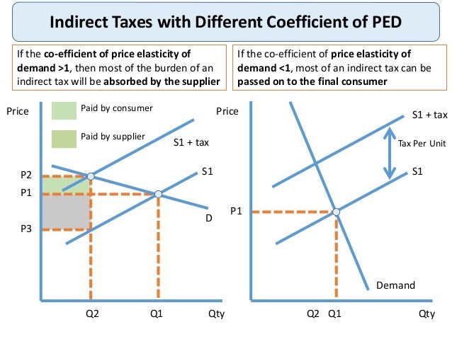 price elasticity of demand and indirect taxes
