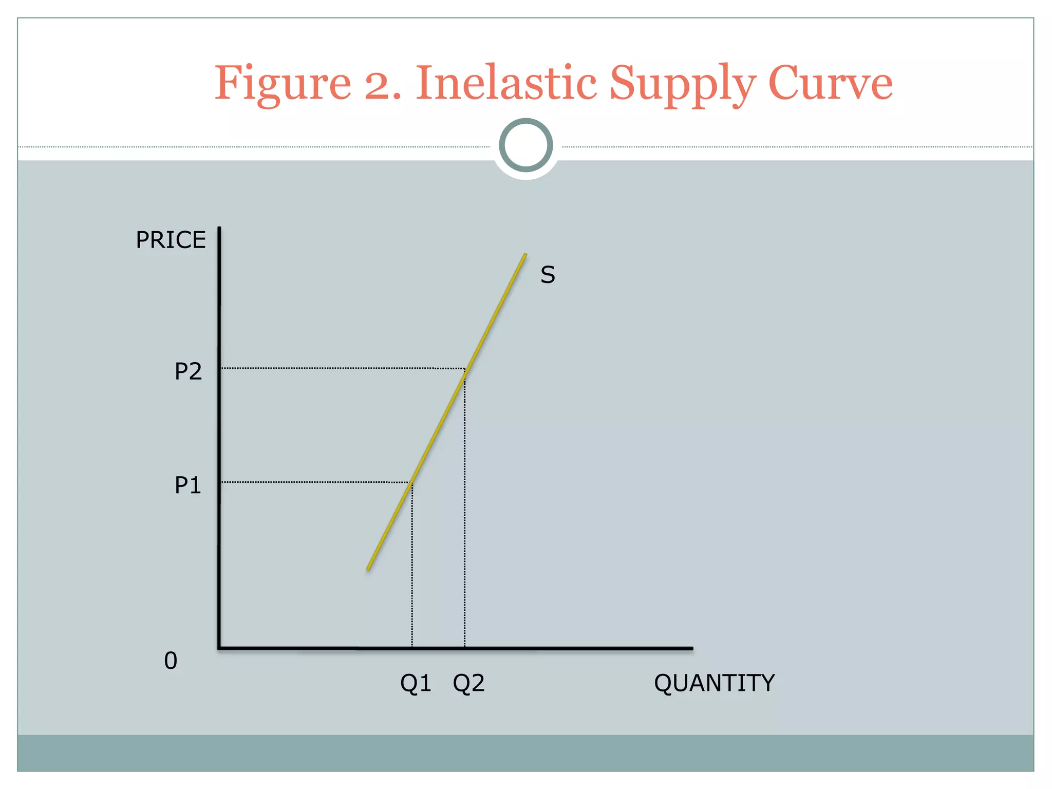 Price Elasticity Of Supply Price Elasticity Of Supply | PPT