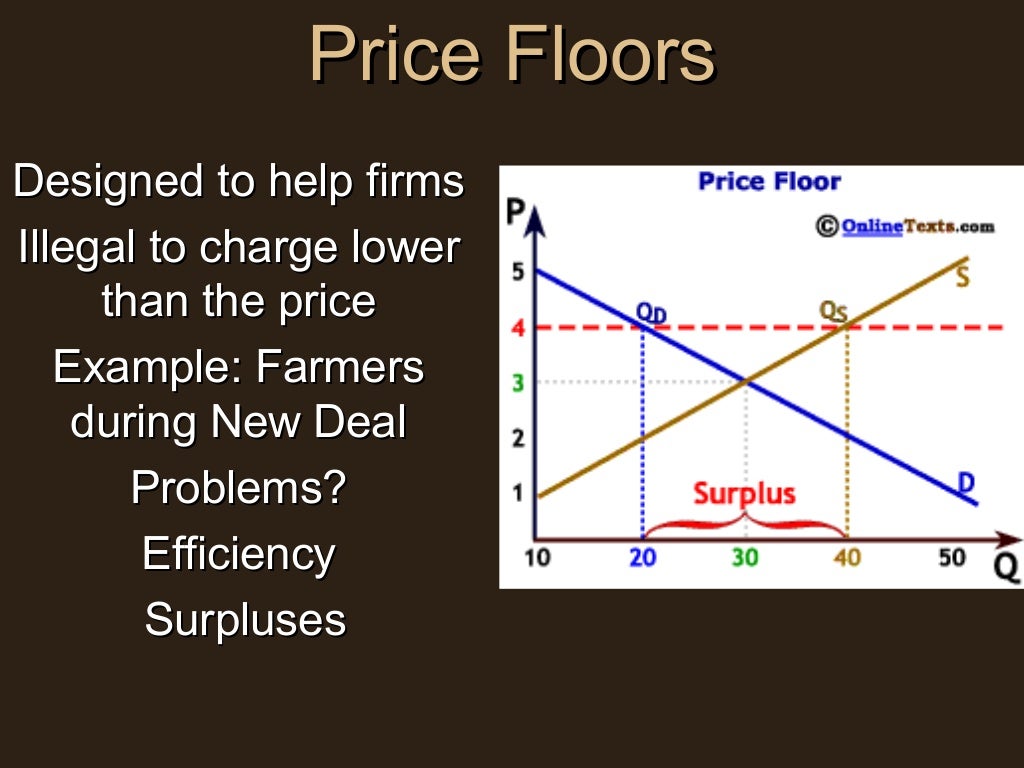 Price floors and ceilings